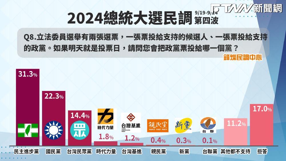 鋒燦民調/政黨票支持度!民進黨31.3%、國民黨22.3% 民眾黨14.4%將拿下7席不分區