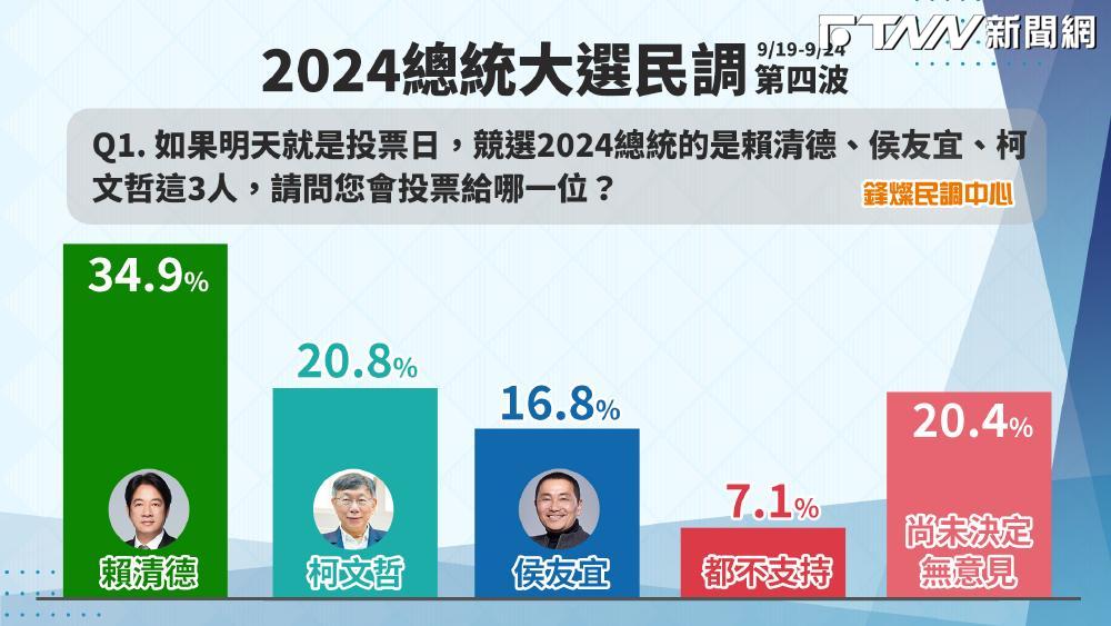 鋒燦民調/三腳督賴清德34.9% 遙遙領先柯文哲20.8%、侯友宜16.3%